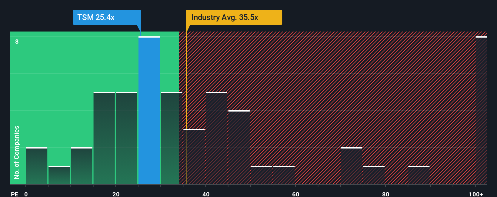 TWSE:2330 PE Ratio as at Aug 2025