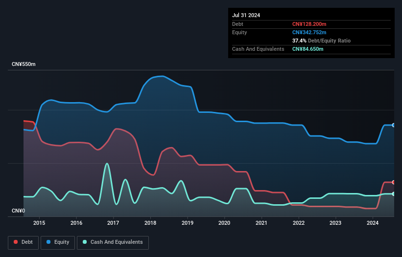 SEHK:1002 Debt to Equity History and Analysis as at Feb 2025