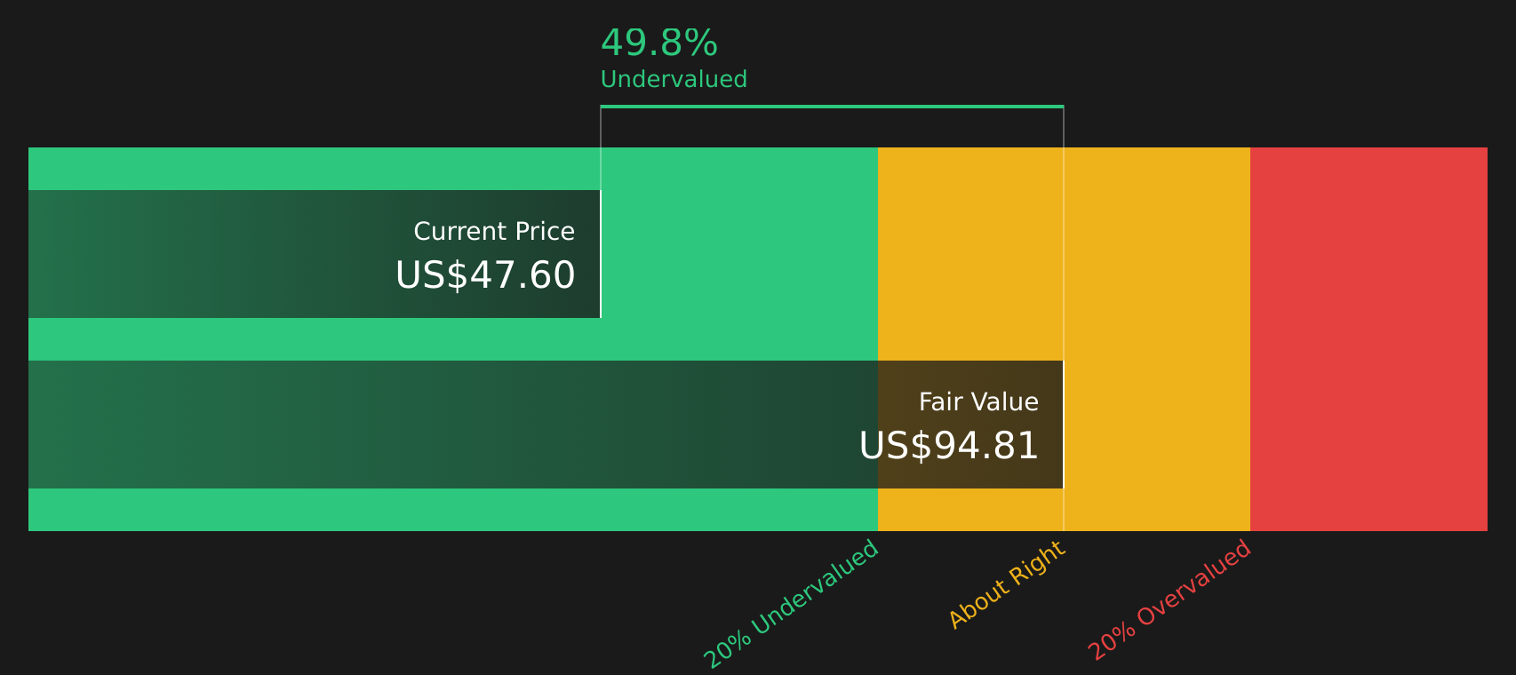 CBNA Share price vs Value as at Aug 2026