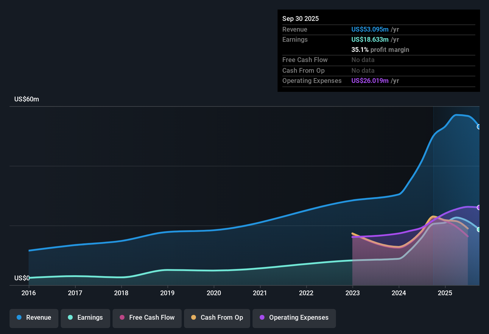 NYSE:CBNA Earnings & Revenue History as at Oct 2025