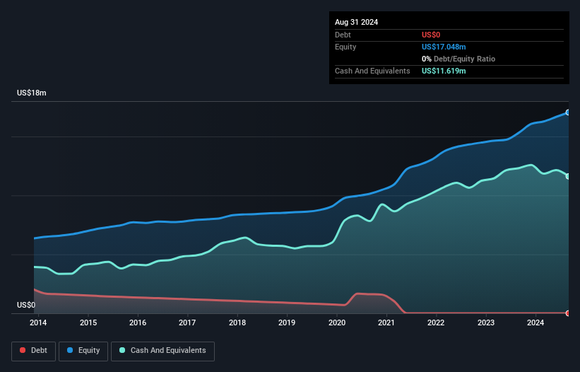 NasdaqCM:SOTK Debt to Equity History and Analysis as at Nov 2024