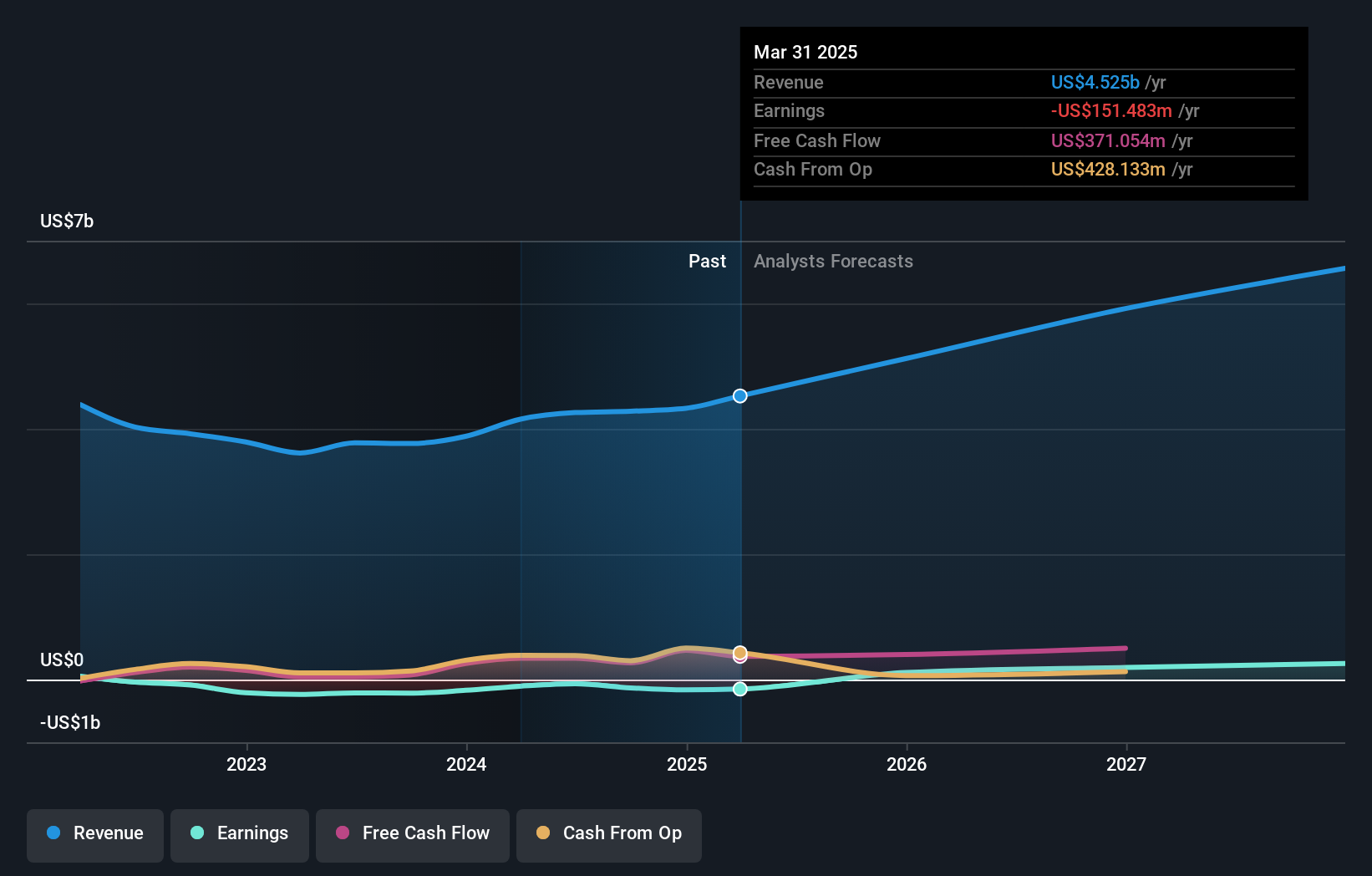 NYSE:TPC Earnings and Revenue Growth as at Apr 2025