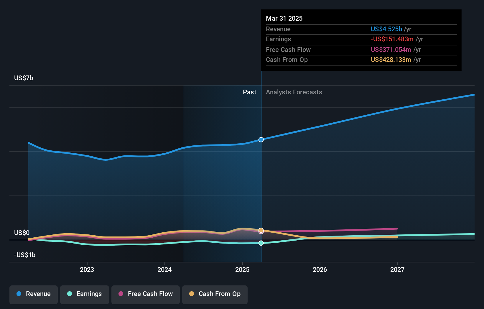 NYSE:TPC Earnings and Revenue Growth as at Nov 2024