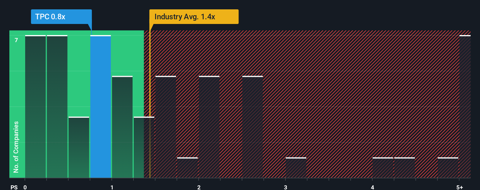 NYSE:TPC PS Ratio as at Oct 2025