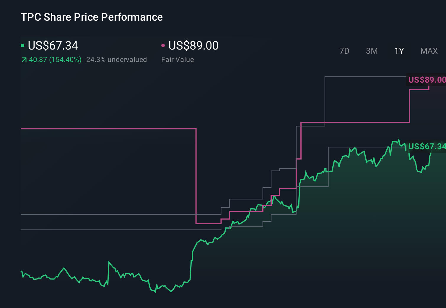 TPC 1-Year Stock Price Chart