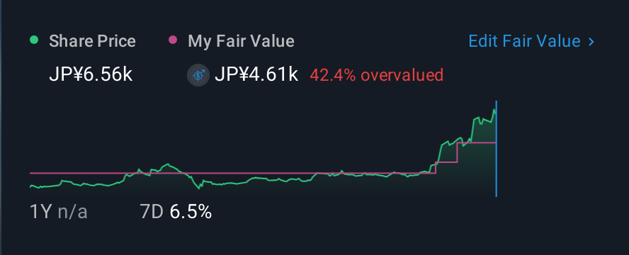 TSE:285A 1 Year Share Price vs Fair Value
