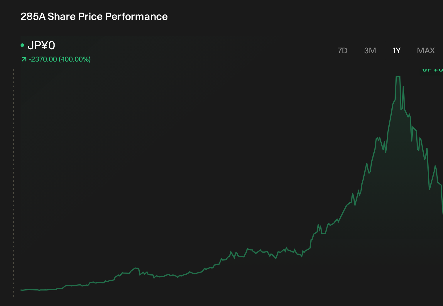 TSE:285A 1-Year Stock Price Chart