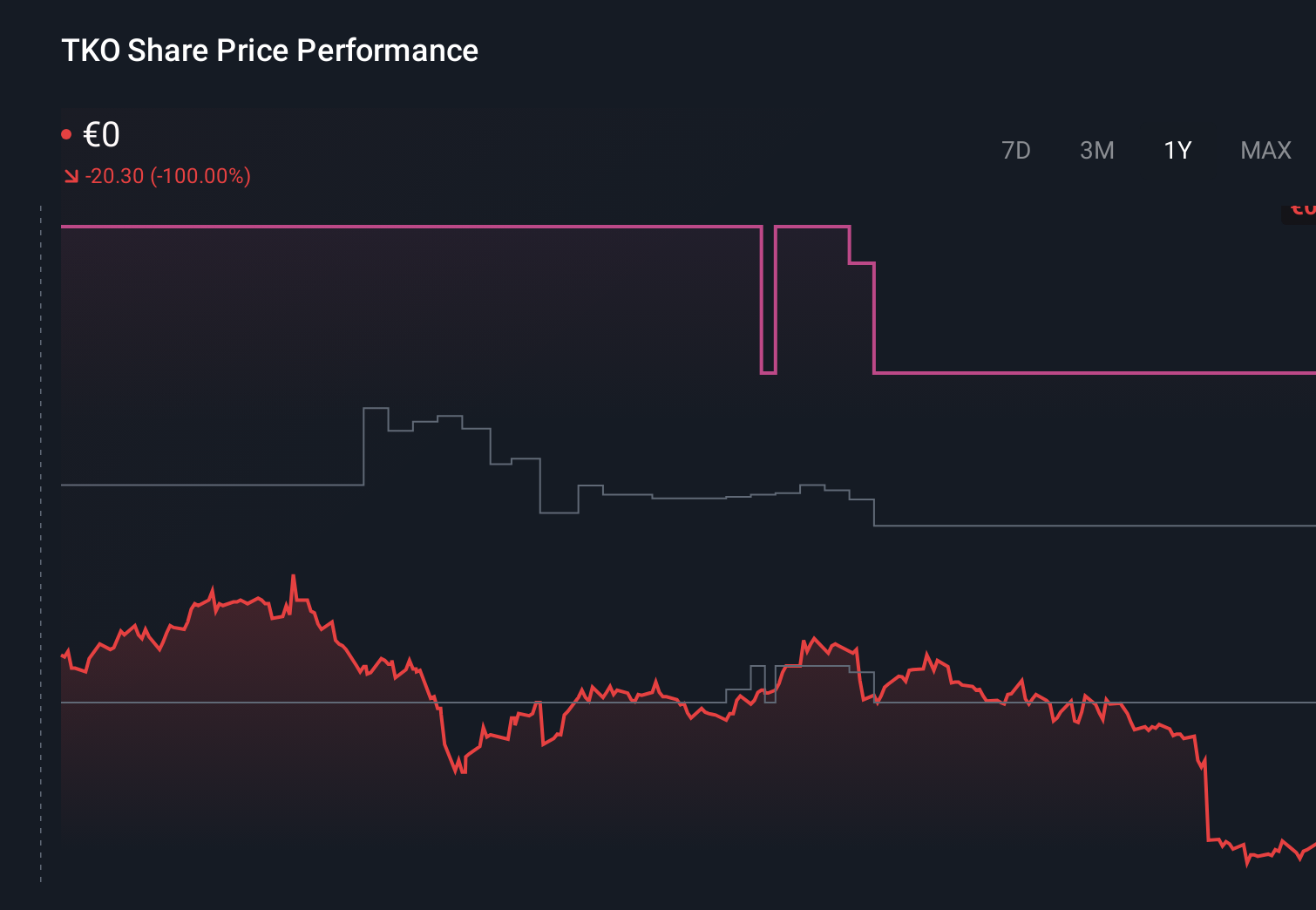 ENXTPA:TKO 1-Year Stock Price Chart