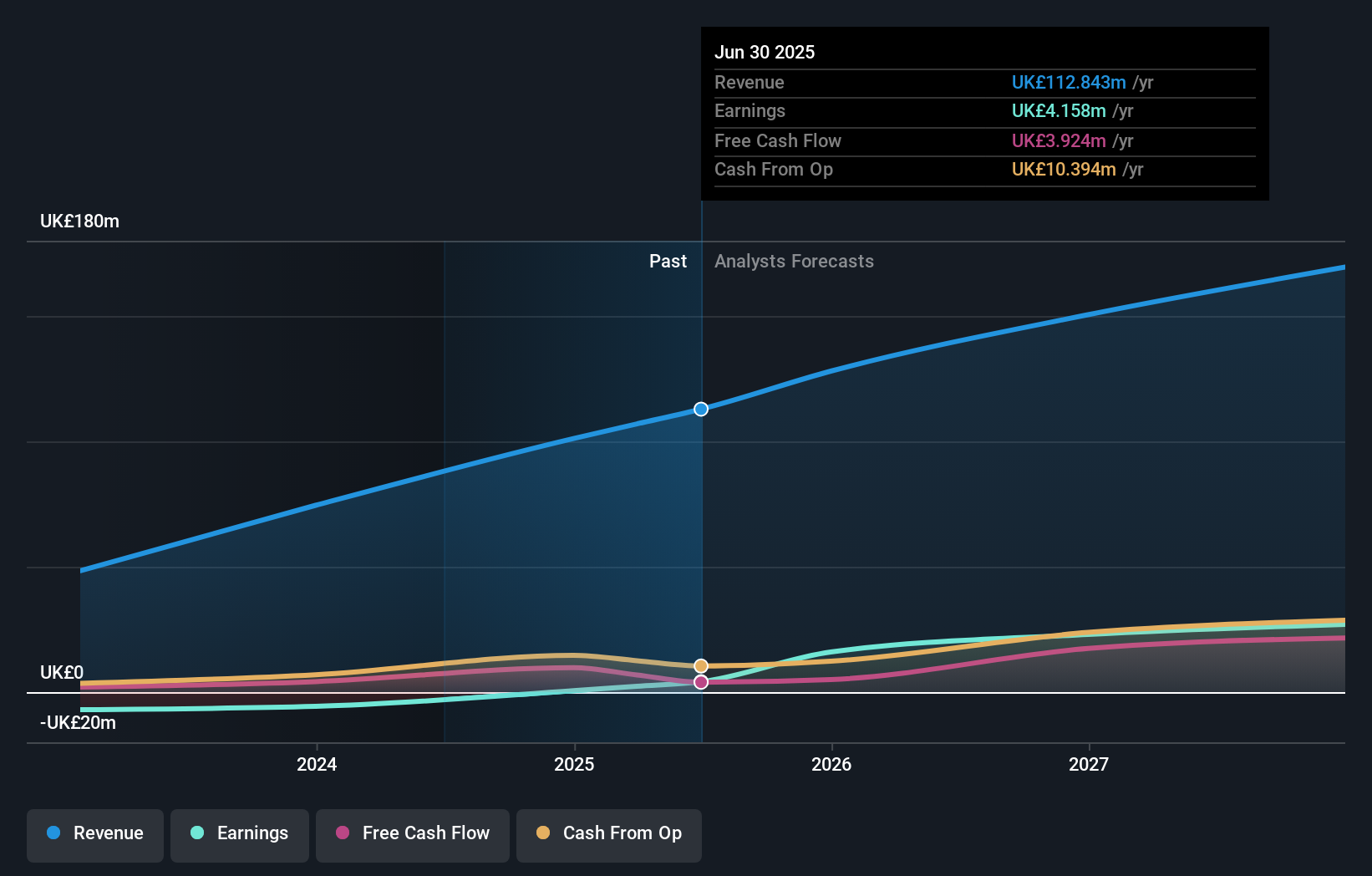 LSE:TBTG Earnings and Revenue Growth as at Dec 2025