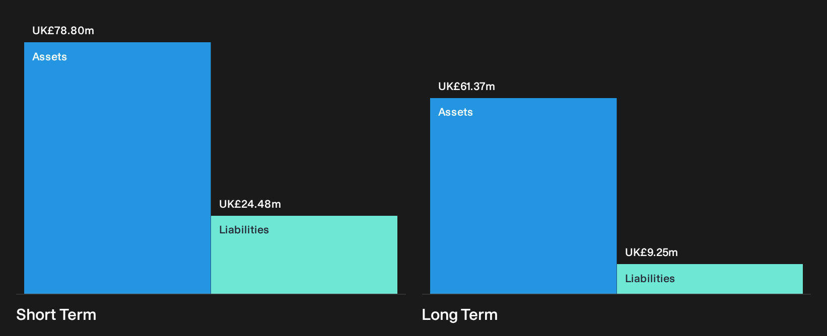 LSE:TBTG Financial Position Analysis as at Oct 2026