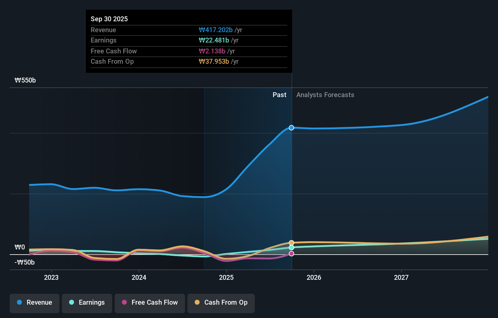 KOSE:A003160 Earnings and Revenue Growth as at Dec 2024