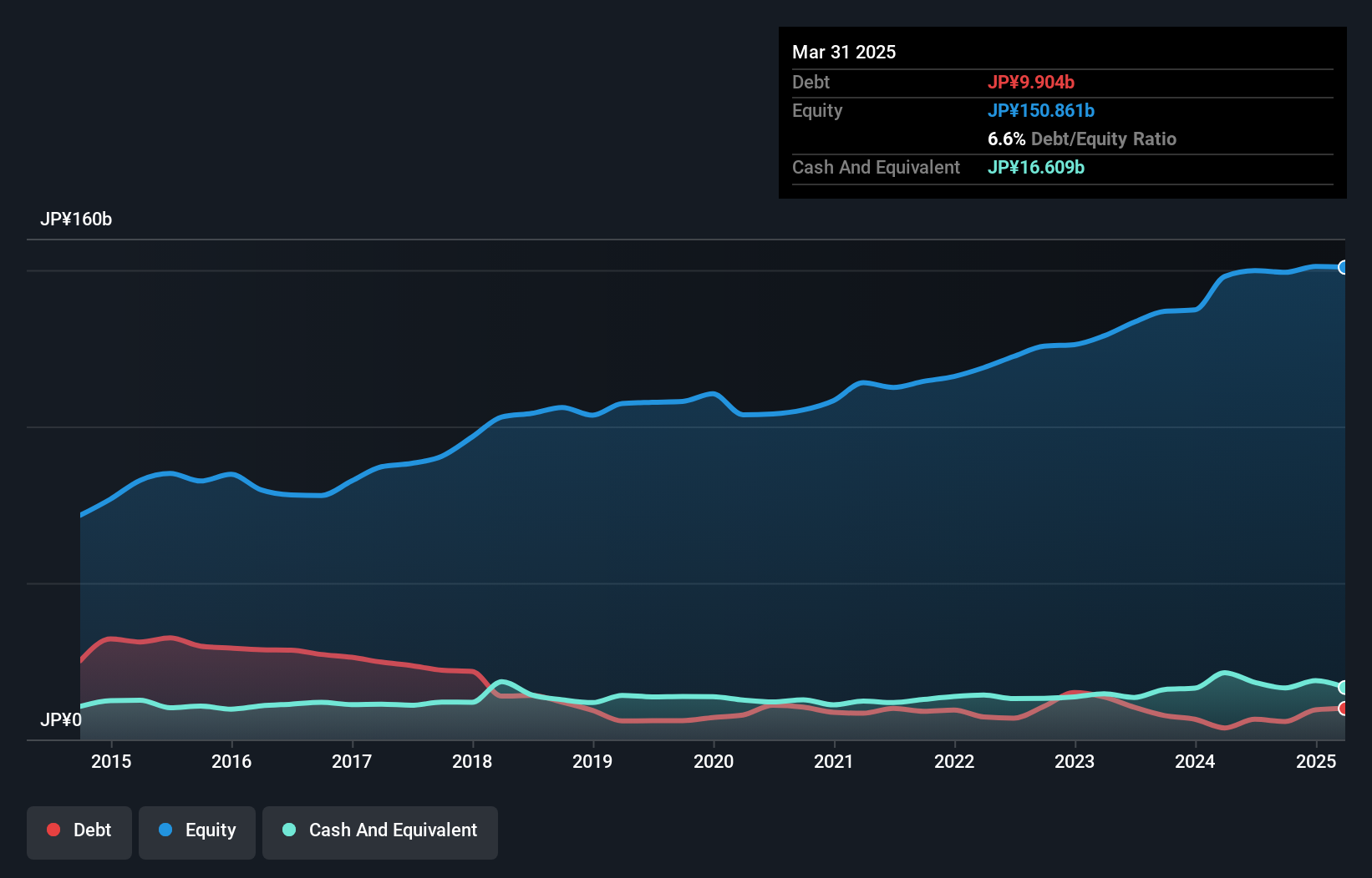 TSE:5331 Debt to Equity as at Jan 2025