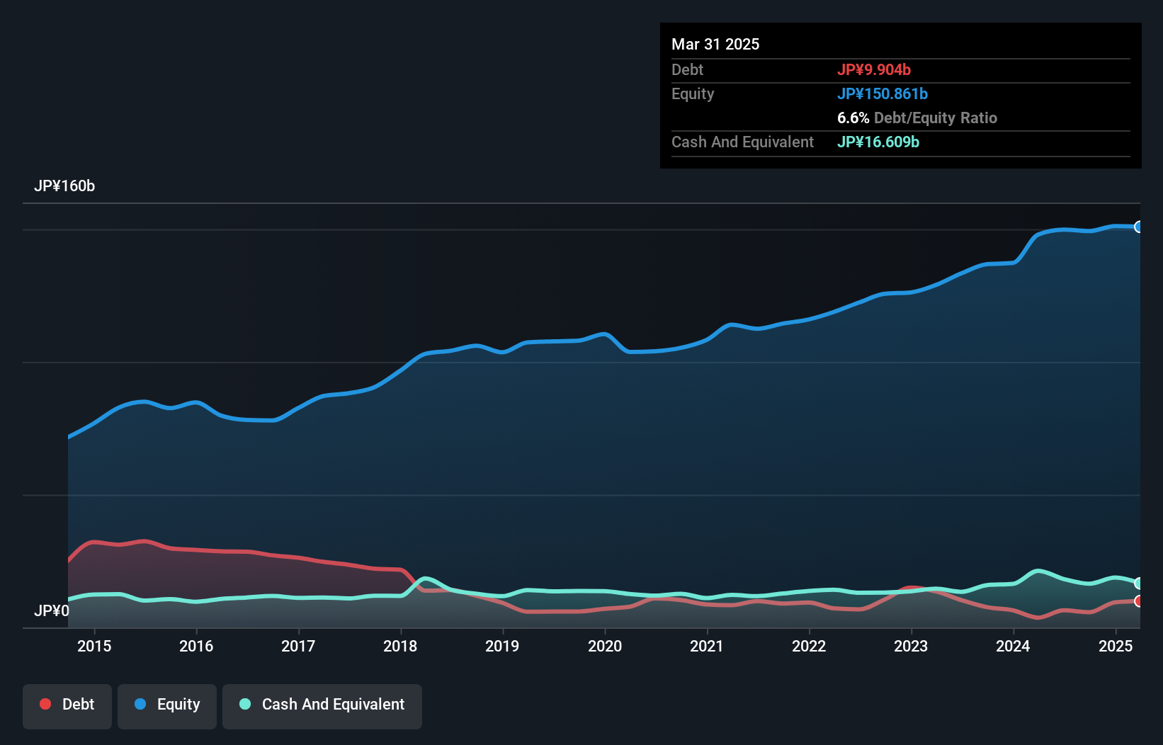 TSE:5331 Debt to Equity as at Aug 2024