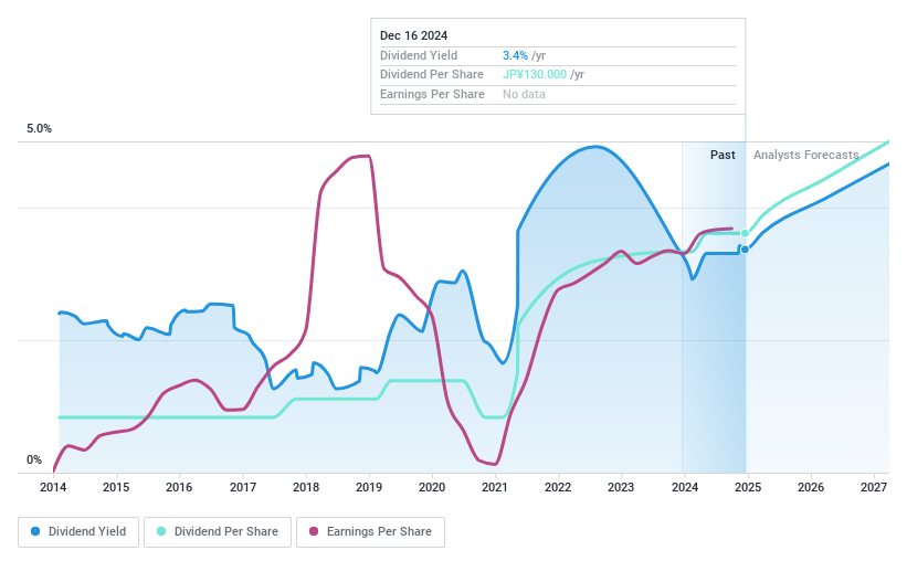 TSE:5331 Dividend History as at Dec 2024