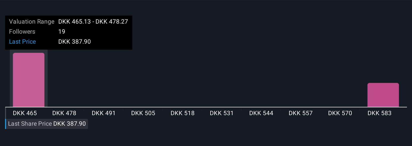 CPSE:NSIS B Community Fair Values as at Nov 2025