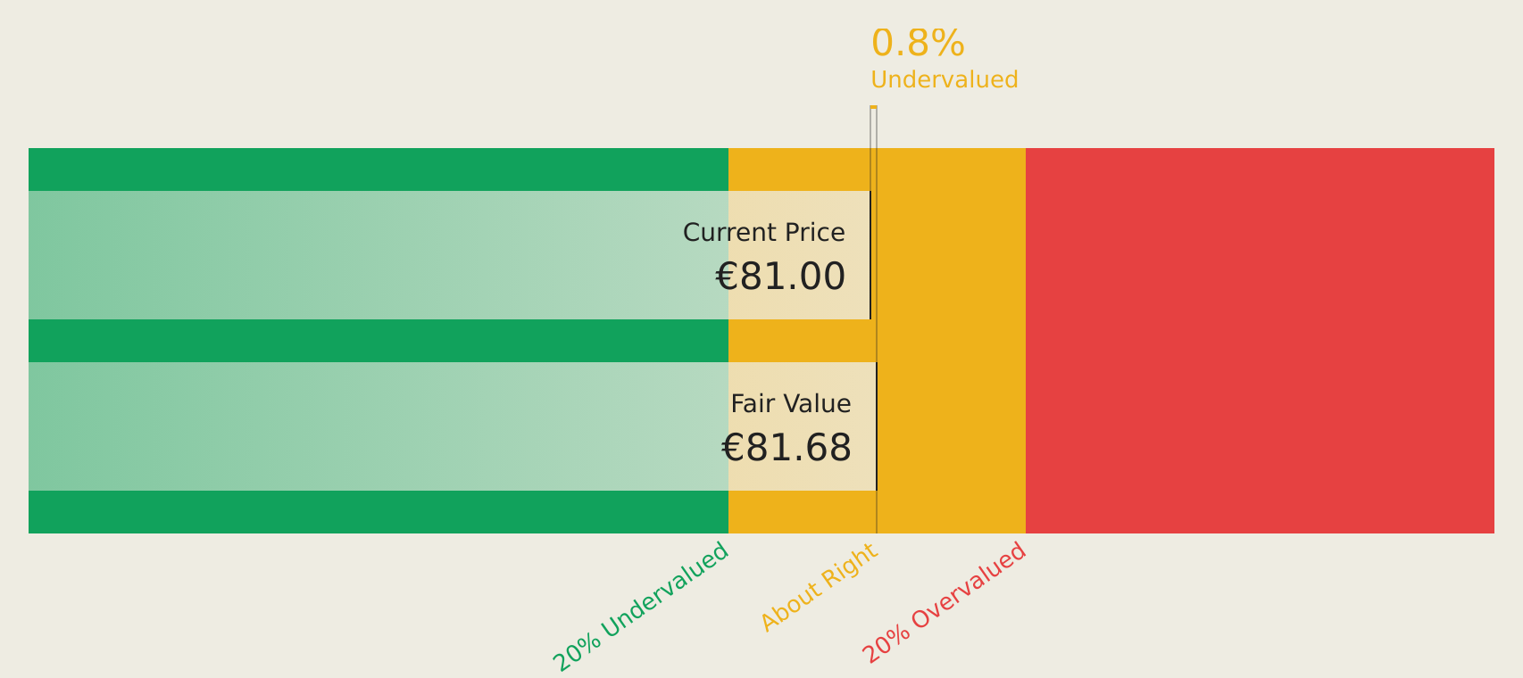 XTRA:PFSE Discounted Cash Flow as at Jul 2025