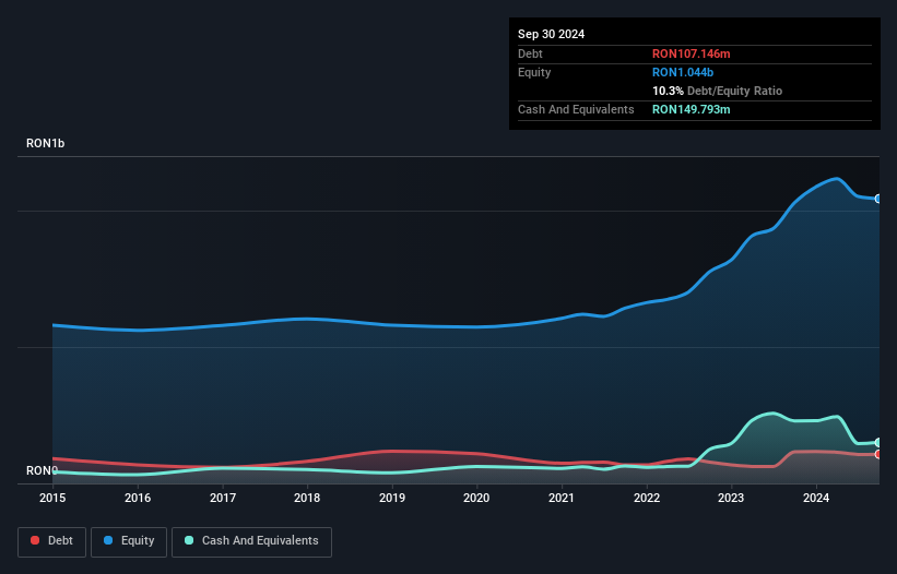 BVB:TTS Debt to Equity History and Analysis as at Aug 2025
