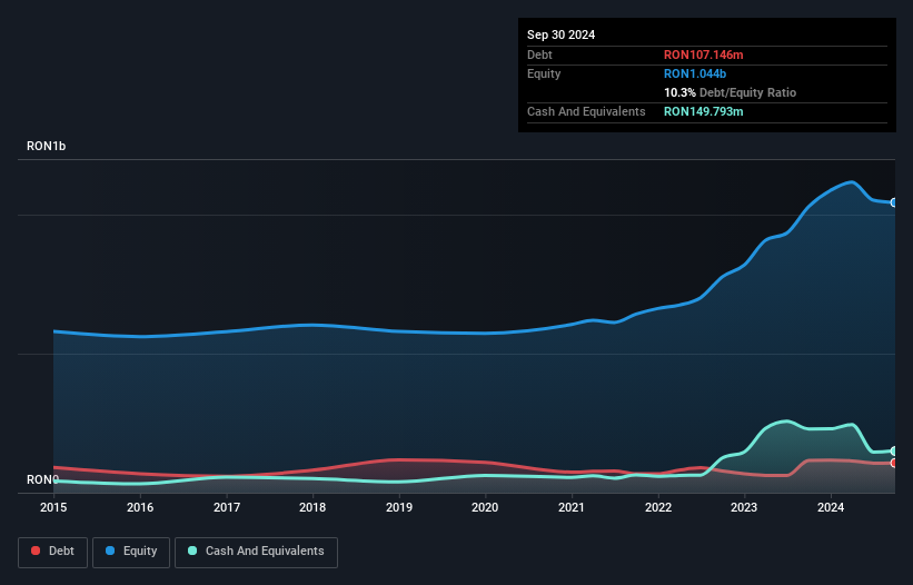 BVB:TTS Debt to Equity History and Analysis as at Jan 2025