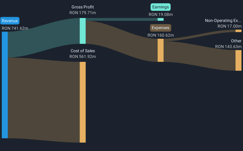 BVB:TTS Revenue & Expenses Breakdown as at Mar 2025