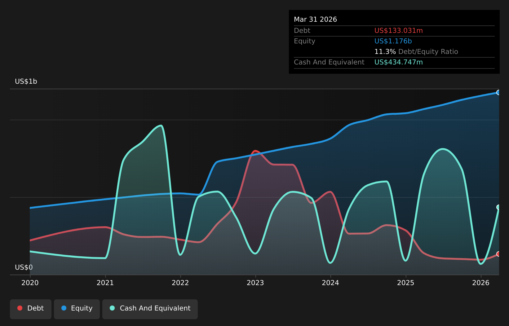 FSUN Debt to Equity as at Apr 2026