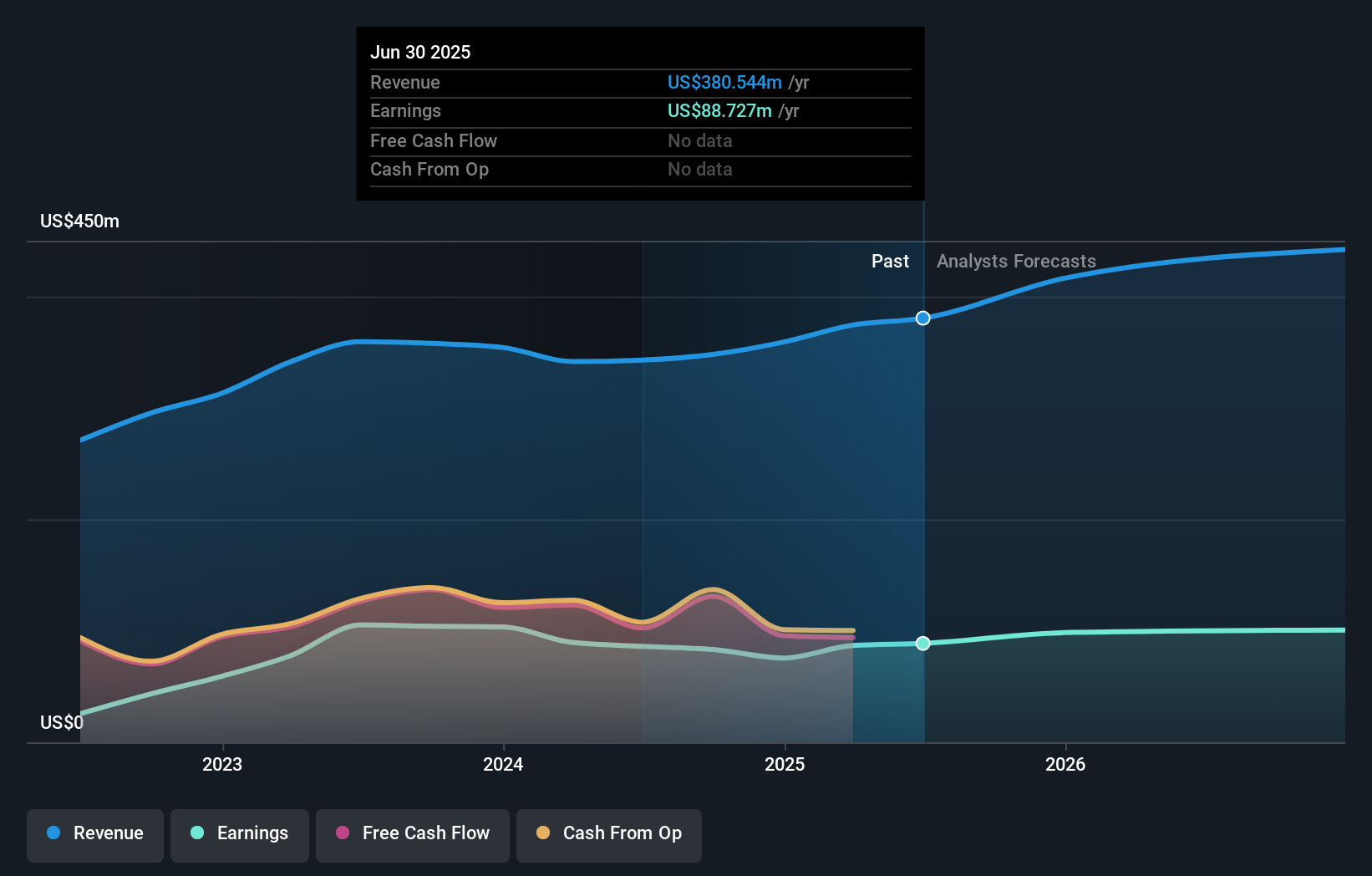 FSUN Earnings & Revenue Growth as at Jul 2025
