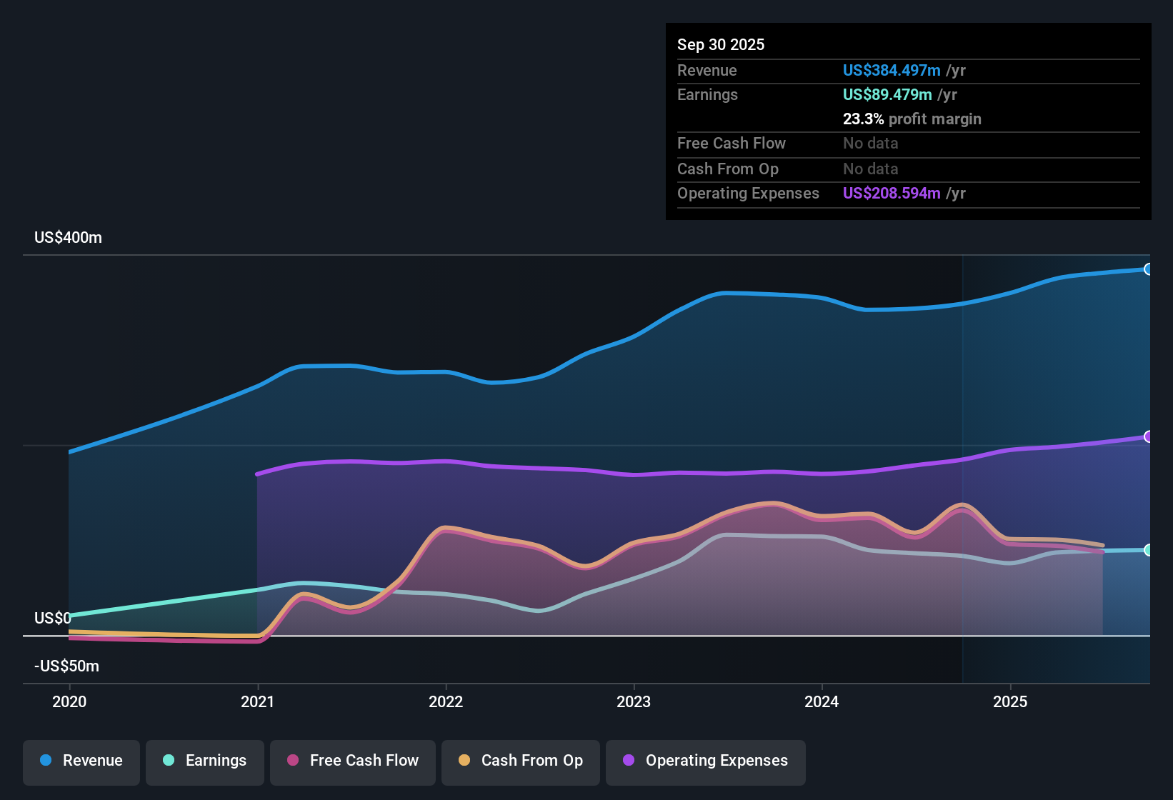 NasdaqGS:FSUN Earnings & Revenue History as at Oct 2025