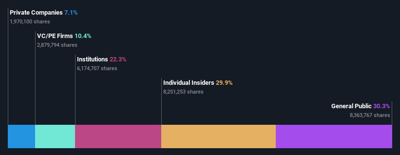 NasdaqGS:FSUN Ownership Breakdown as at Oct 2024