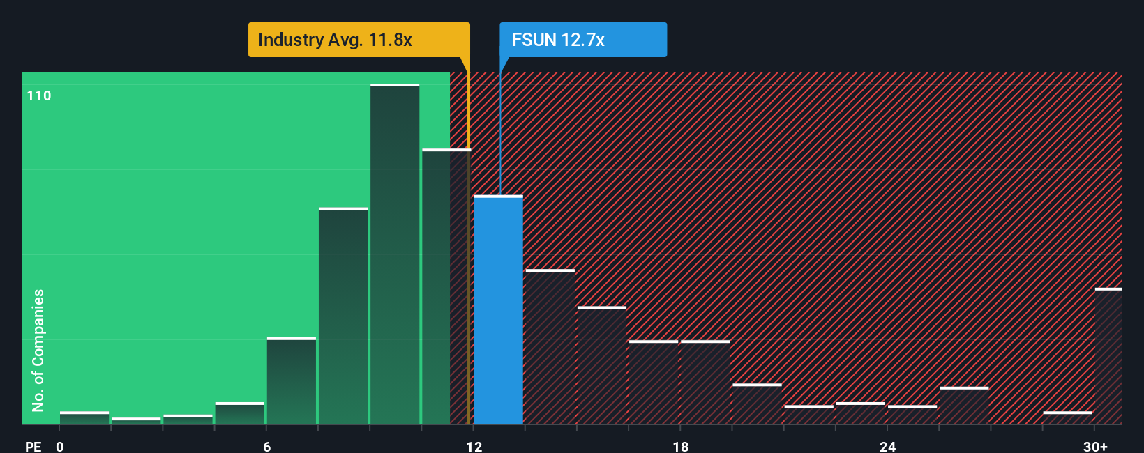 NasdaqGS:FSUN PE Ratio as at Oct 2025