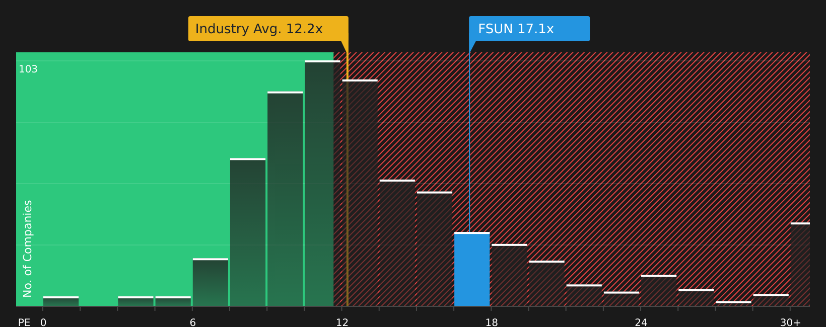 NasdaqGS:FSUN P/E Ratio as at Jun 2026
