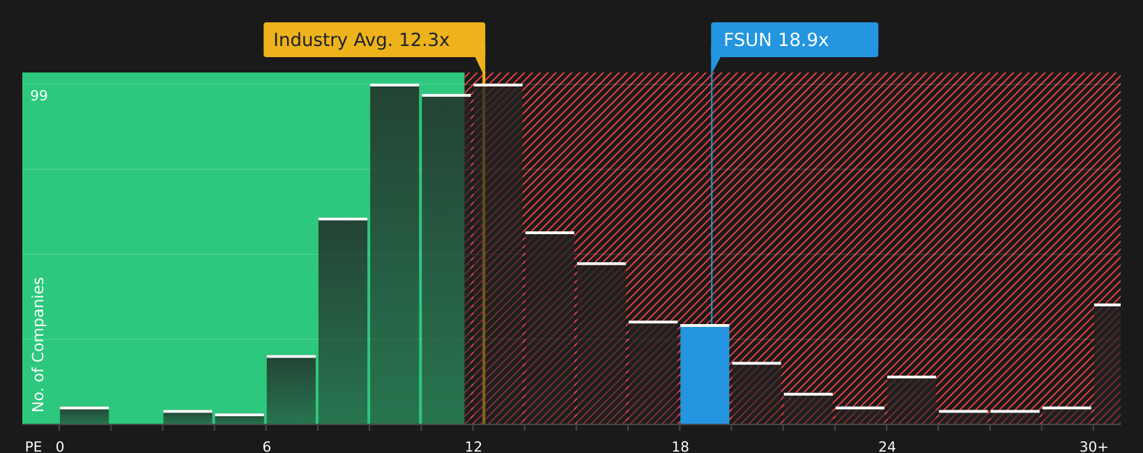 NasdaqGS:FSUN P/E Ratio as at Jun 2026