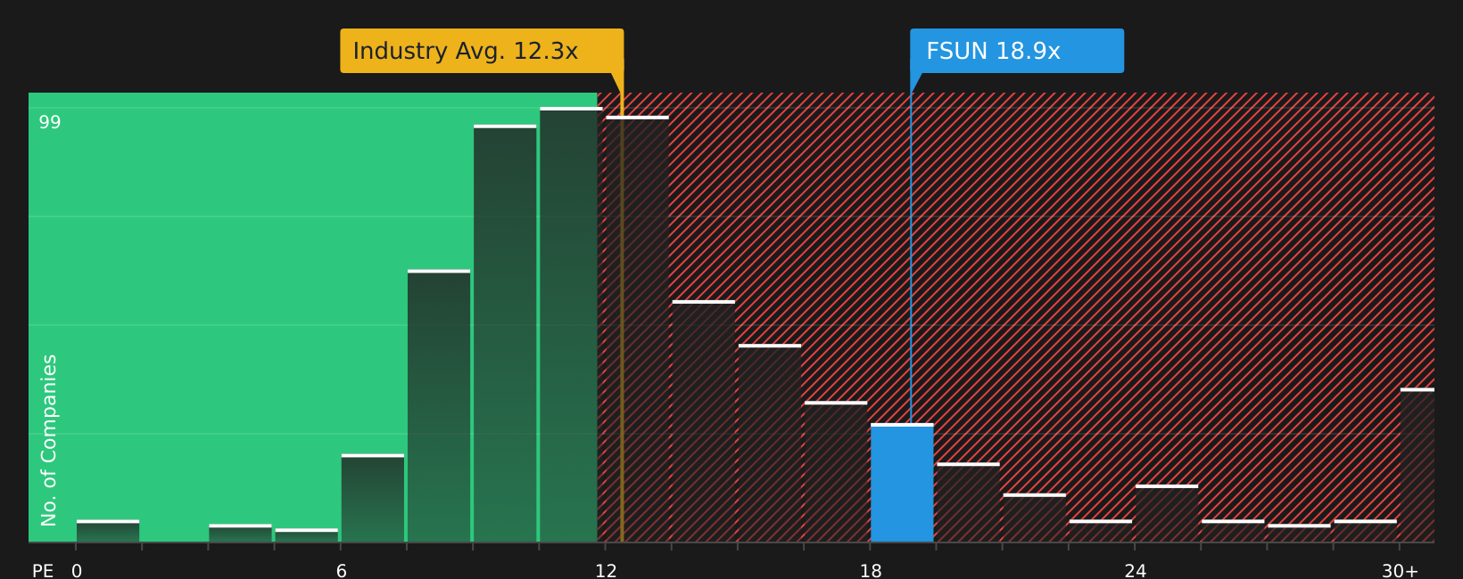 NasdaqGS:FSUN P/E Ratio as at Jun 2026