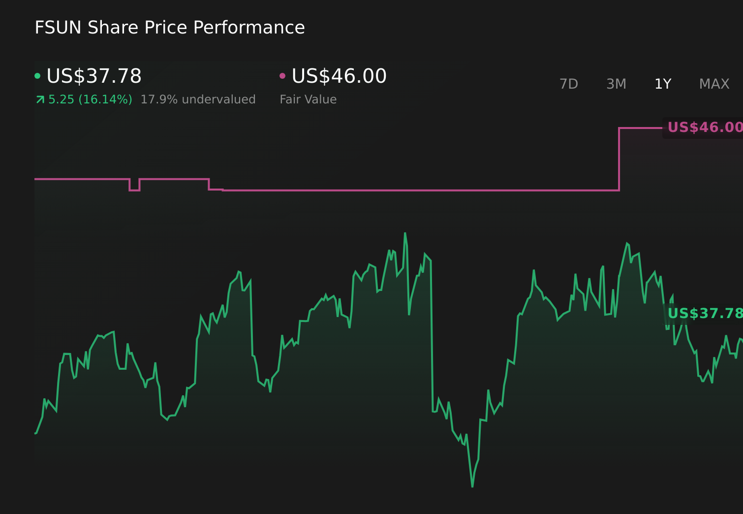 FSUN 1-Year Stock Price Chart