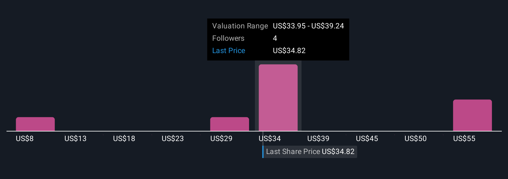 CSTL Community Fair Values as at Nov 2025