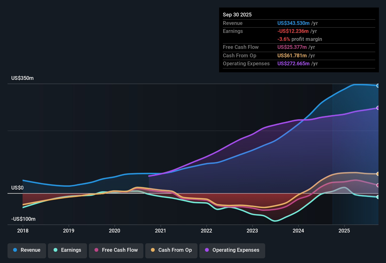 NasdaqGM:CSTL Earnings & Revenue History as at Nov 2025