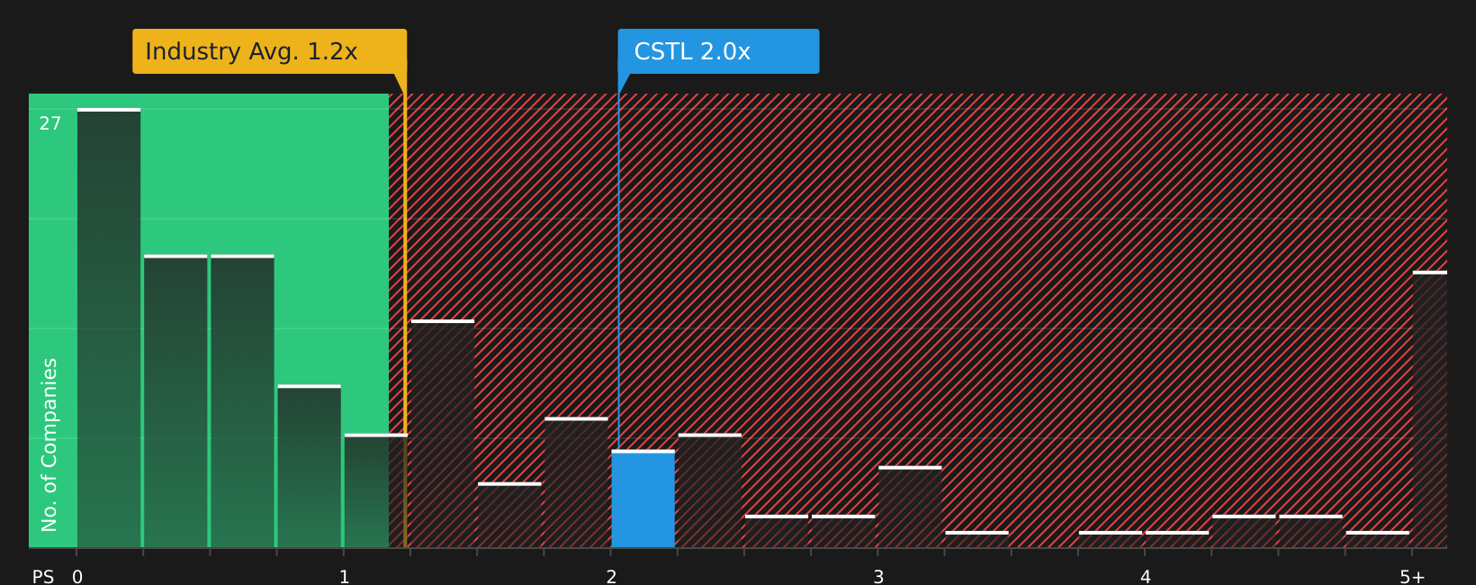 NasdaqGM:CSTL P/S Ratio as at Jan 2026