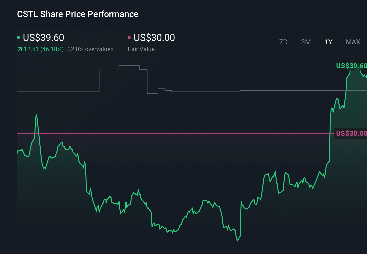 CSTL 1-Year Stock Price Chart