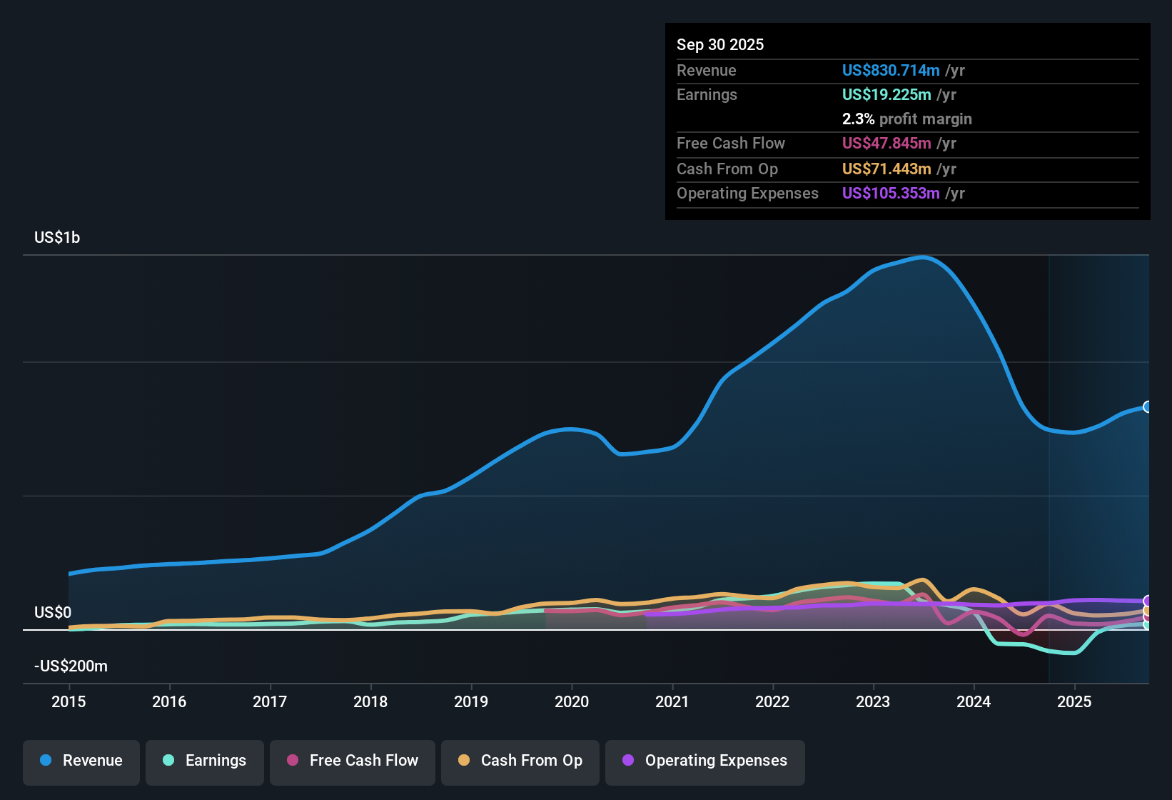 NasdaqGM:MBUU Earnings & Revenue History as at Oct 2025