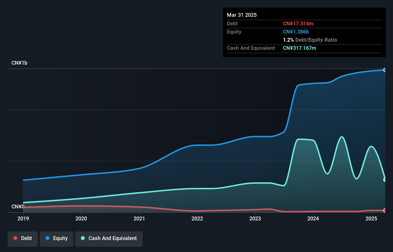 SZSE:301510 Debt to Equity as at Jan 2025