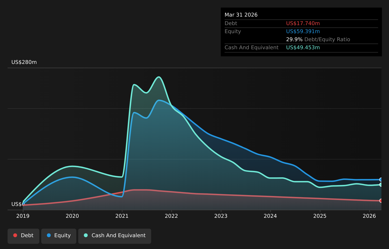 TDUP Debt to Equity History and Analysis as at May 2026