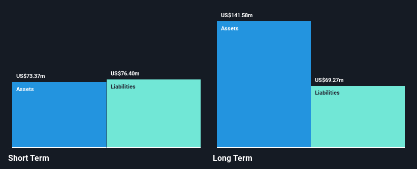 NasdaqGS:TDUP Financial Position Analysis as at Nov 2024