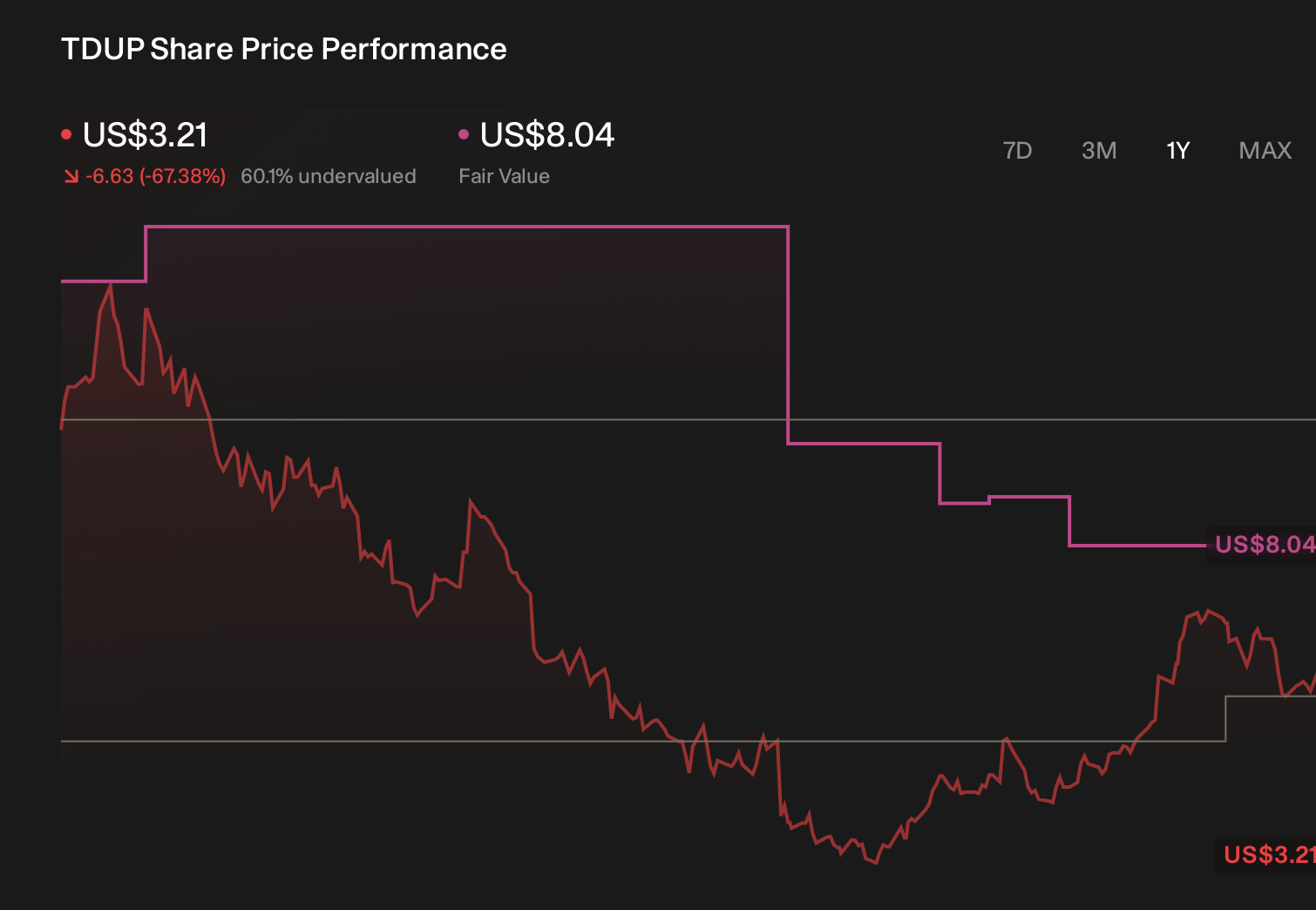 TDUP 1-Year Stock Price Chart