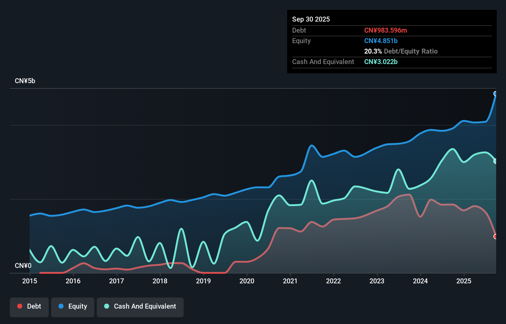 SZSE:002287 Debt to Equity as at Feb 2025