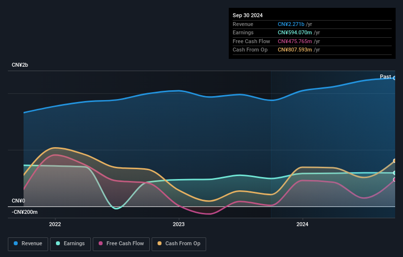 SZSE:002287 Earnings and Revenue Growth as at Jan 2025