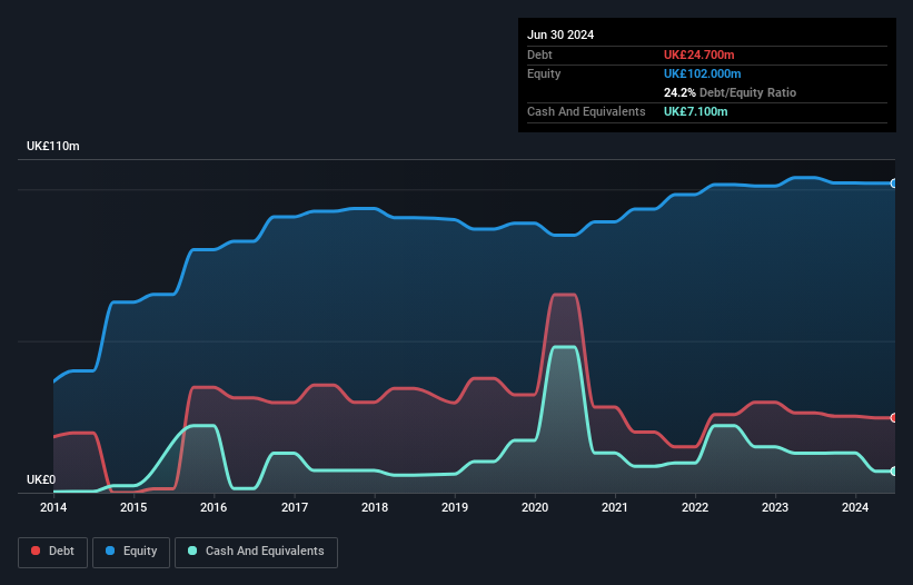 AIM:EPWN Debt to Equity History and Analysis as at Aug 2025