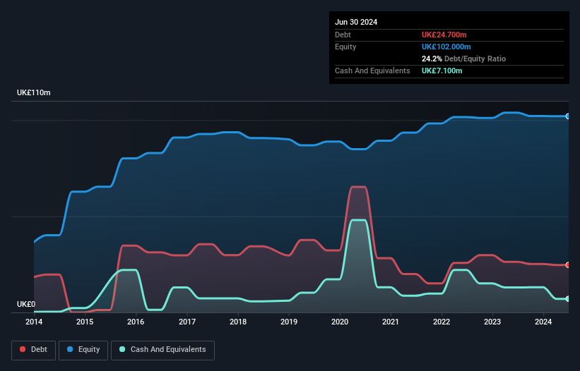 AIM:EPWN Debt to Equity History and Analysis as at Dec 2024