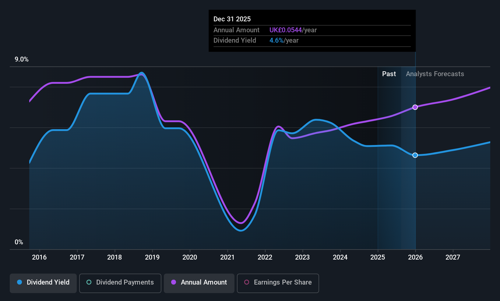 AIM:EPWN Dividend History as at Jun 2025