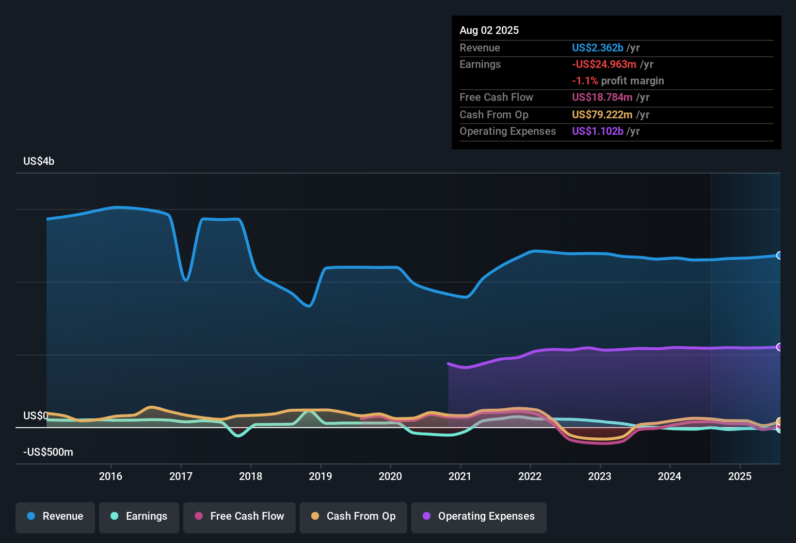 NYSE:GCO Earnings & Revenue History as at Dec 2025