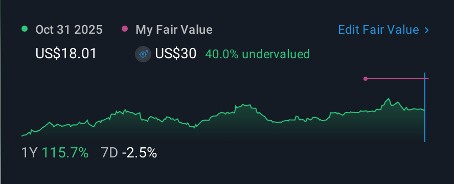 NasdaqGM:ETON 1 Year Share Price vs Fair Value