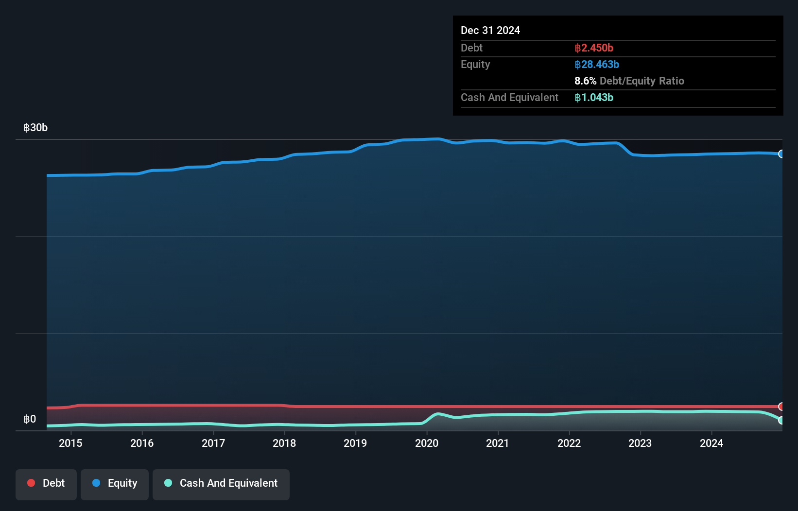 SET:AXTRART Debt to Equity as at Dec 2024