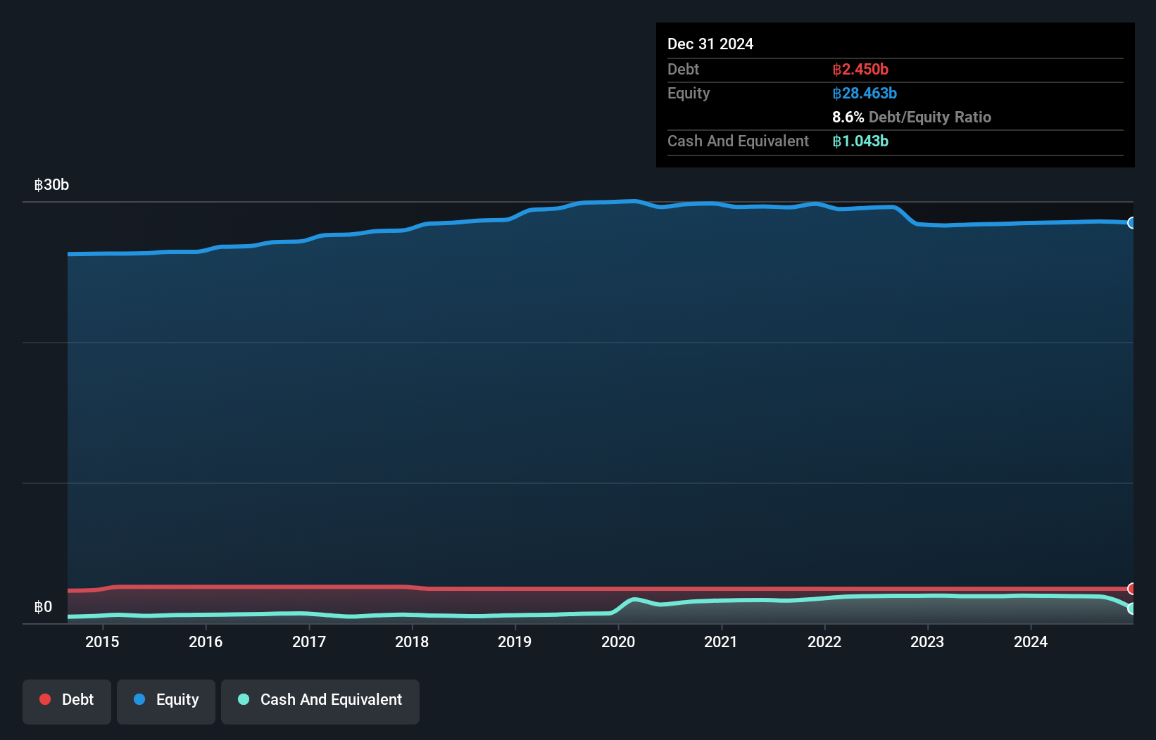 SET:LPF Debt to Equity as at Aug 2024